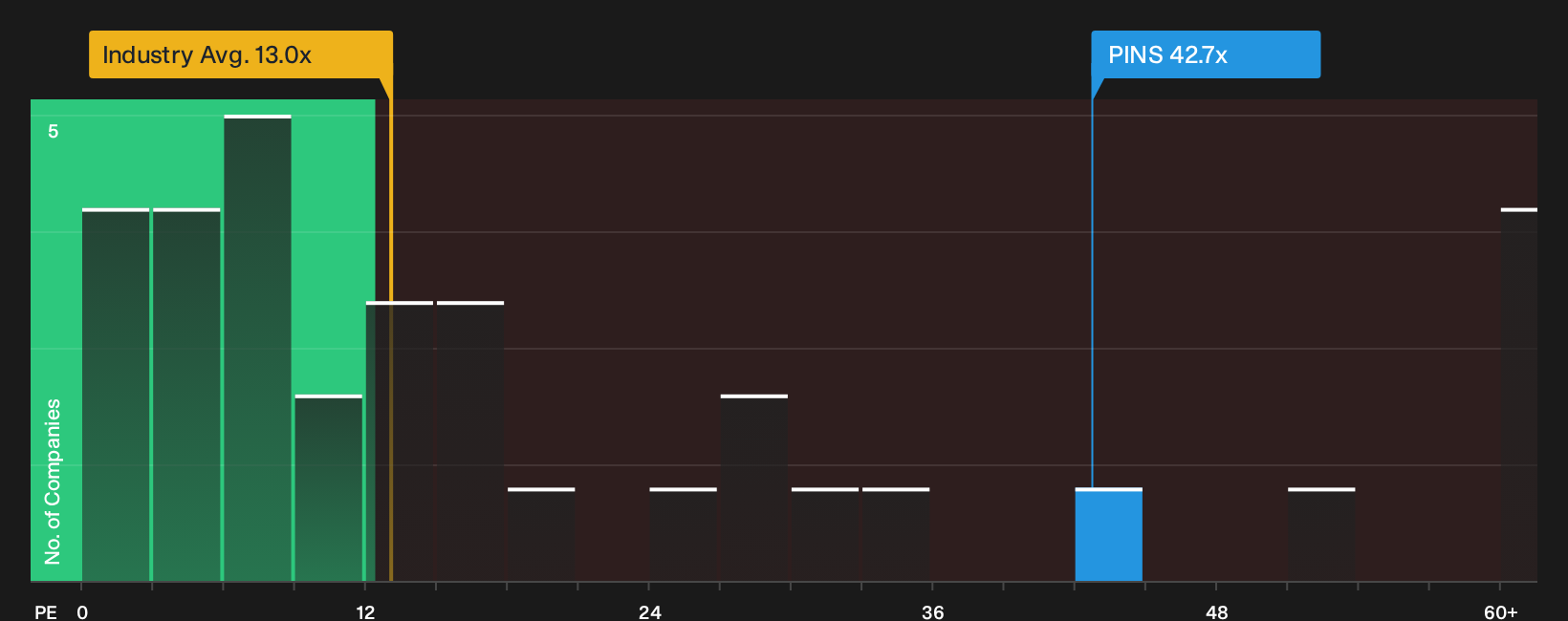 NYSE:PINS P/E Ratio as at Sep 2026