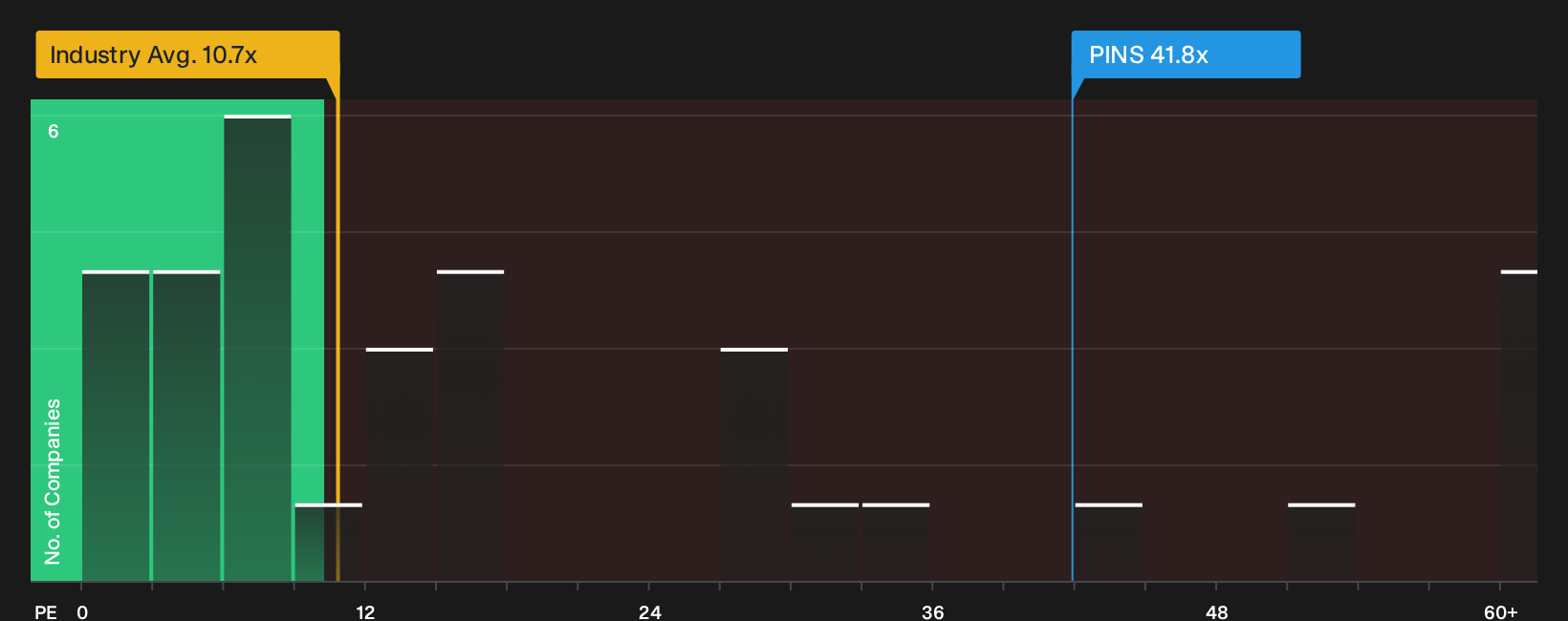 NYSE:PINS P/E Ratio as at Sep 2026