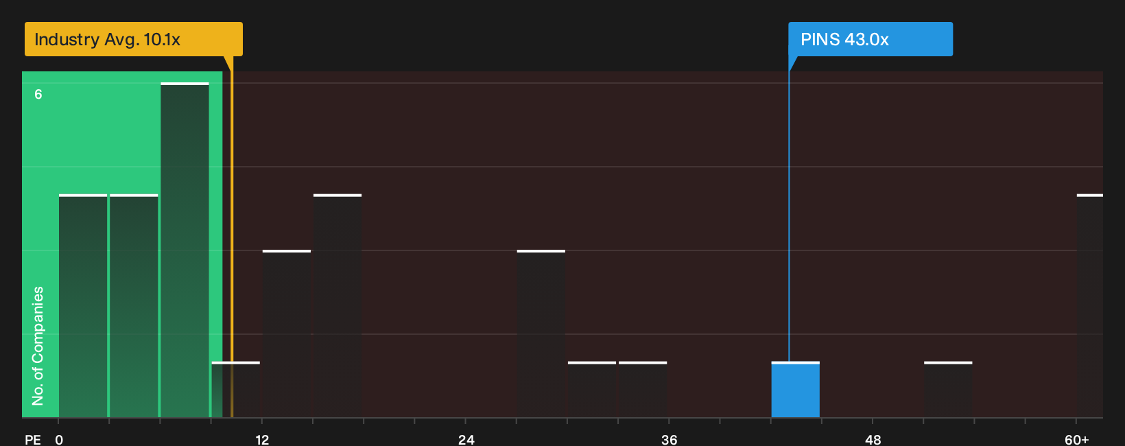 NYSE:PINS P/E Ratio as at Sep 2026