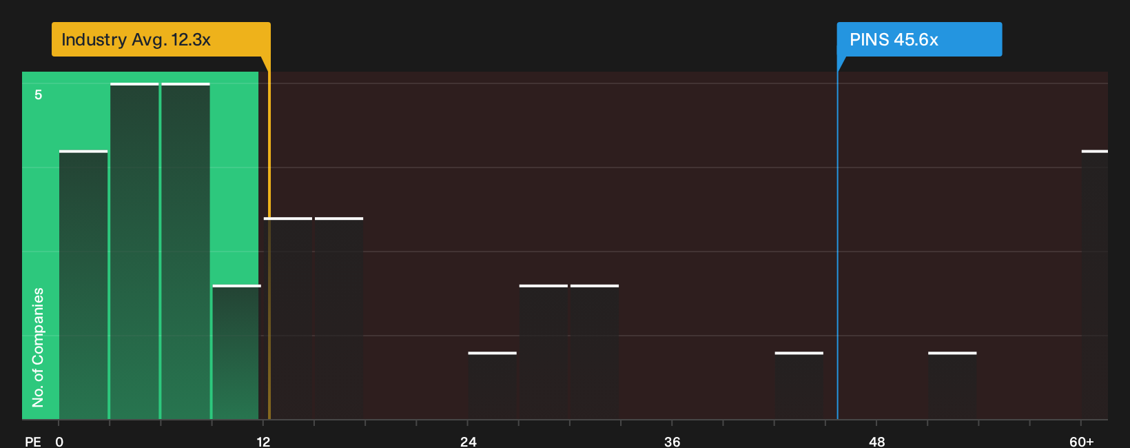 NYSE:PINS P/E Ratio as at Oct 2026