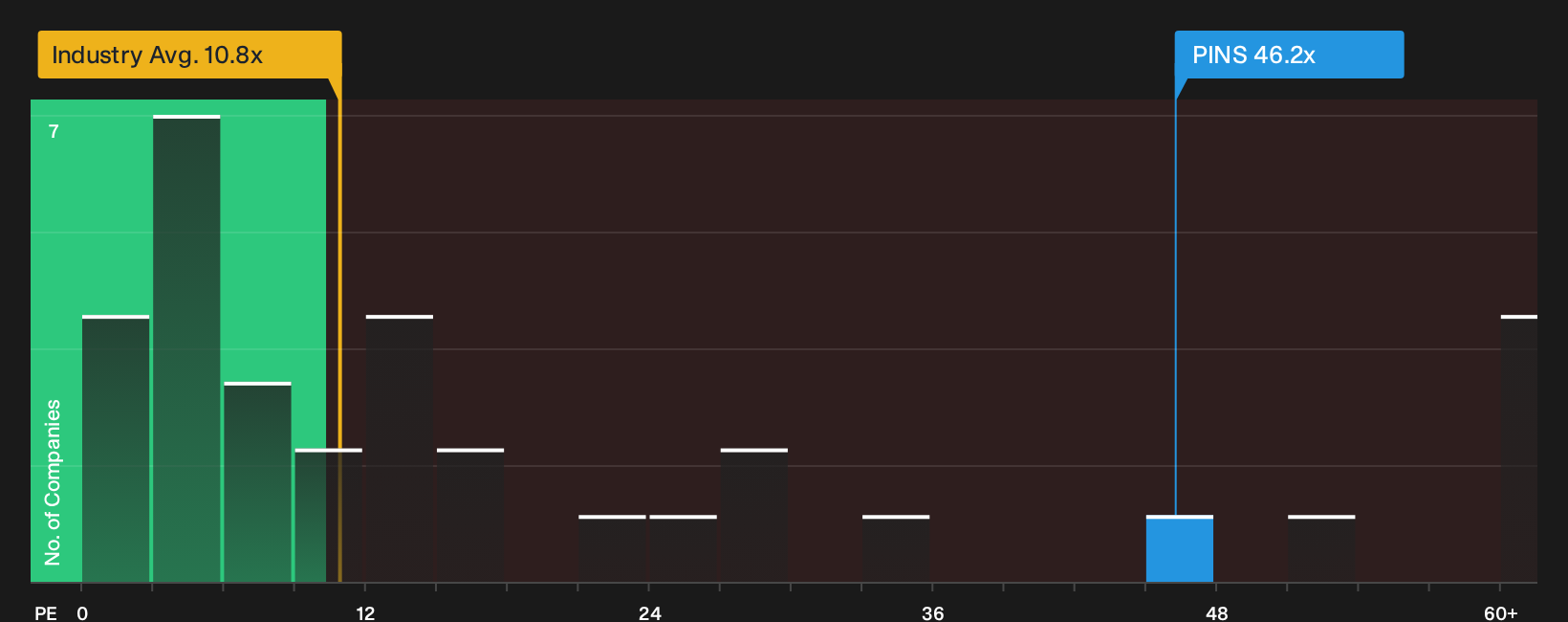 NYSE:PINS P/E Ratio as at Oct 2026