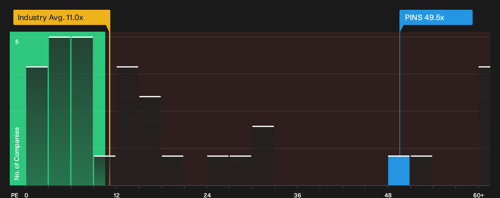 NYSE:PINS P/E Ratio as at Oct 2026
