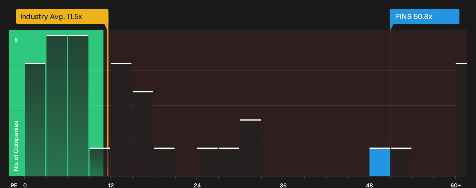 NYSE:PINS P/E Ratio as at Oct 2026