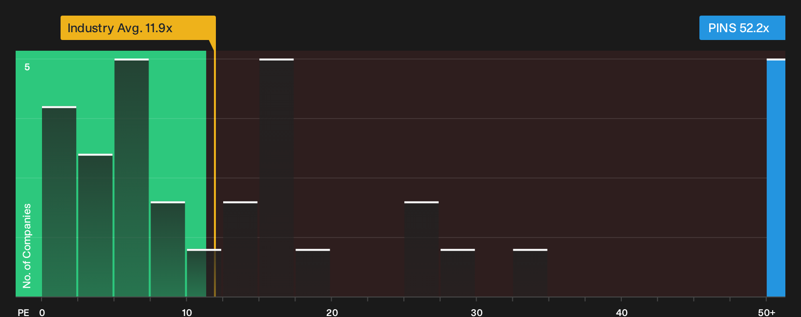 NYSE:PINS P/E Ratio as at Oct 2026