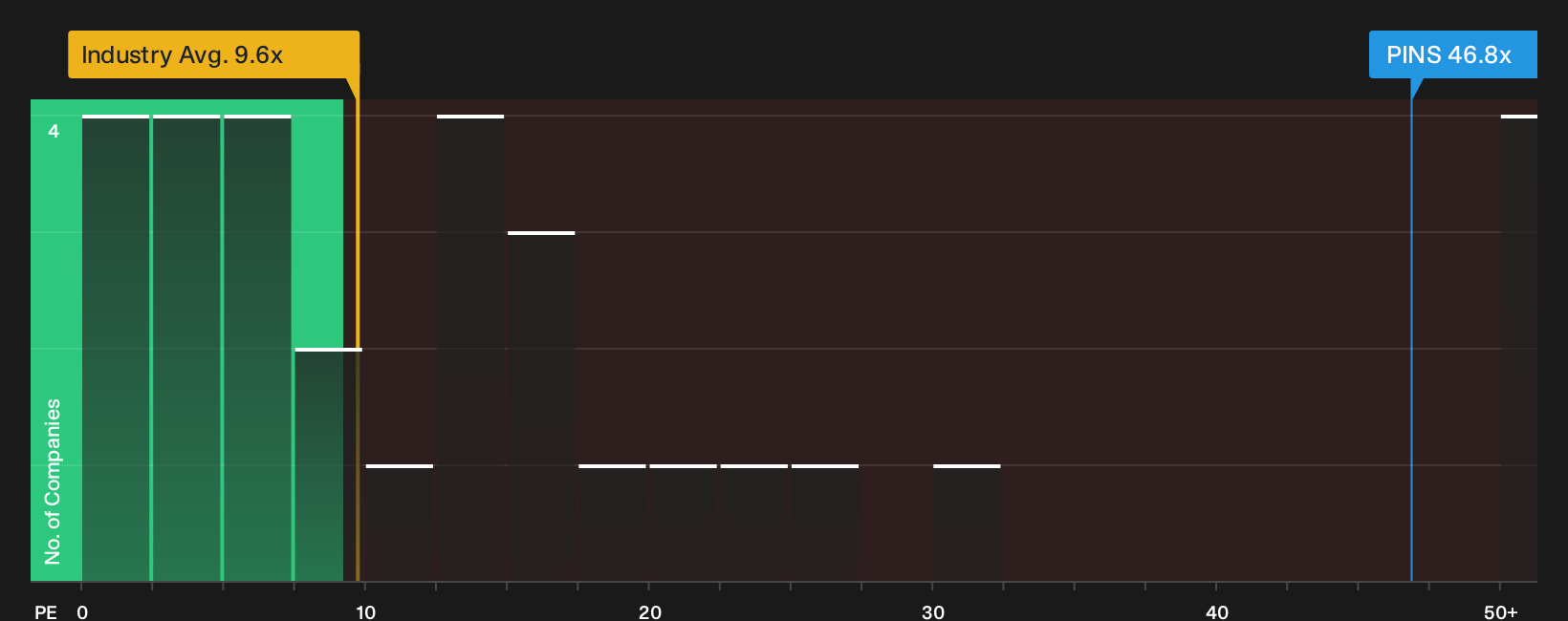NYSE:PINS P/E Ratio as at Oct 2026