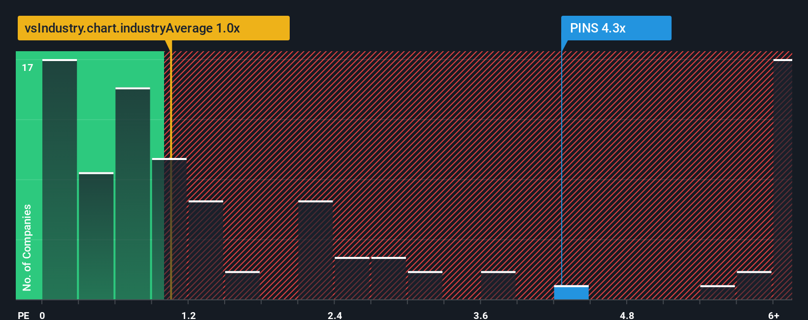 ps-multiple-vs-industry