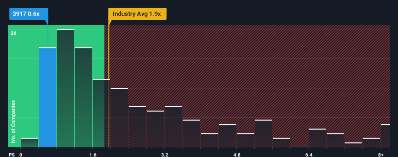 ps-multiple-vs-industry