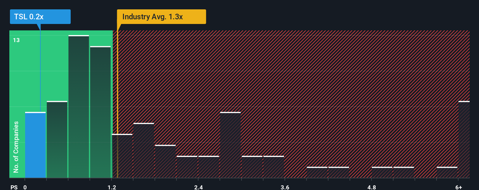ps-multiple-vs-industry