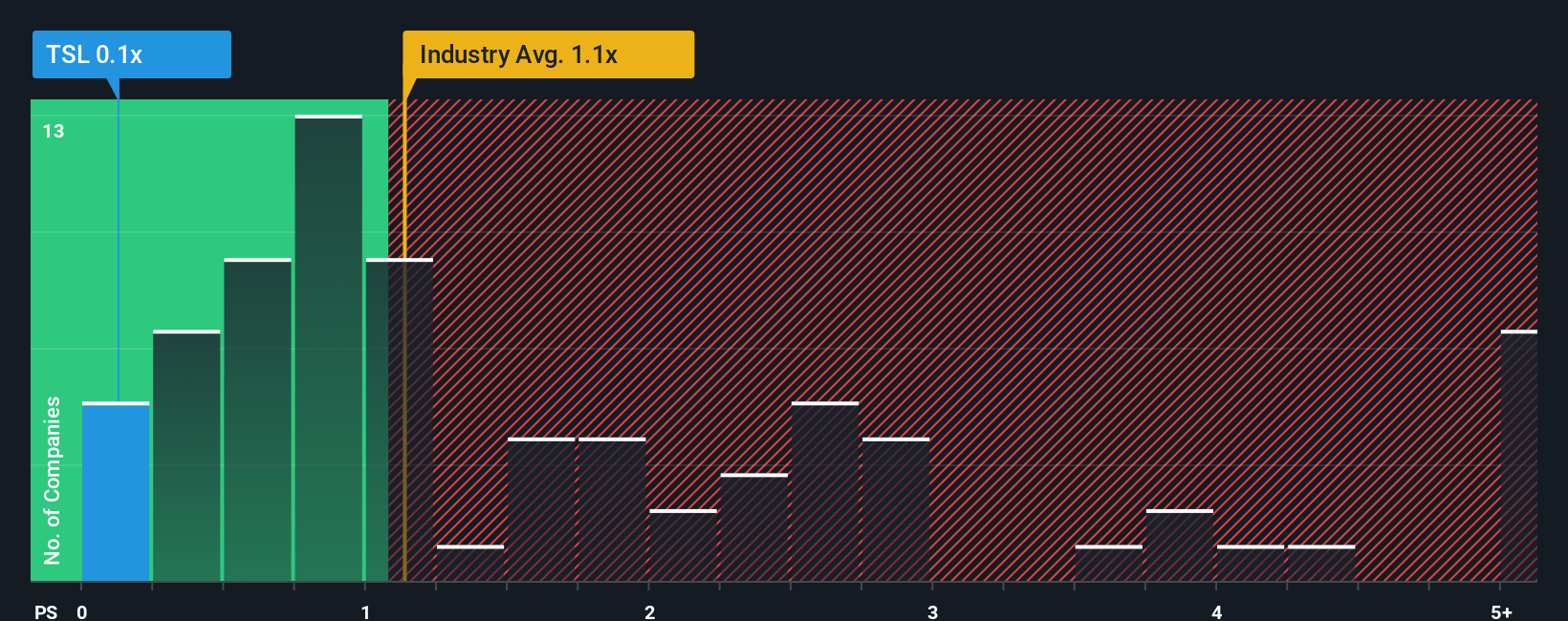 ps-multiple-vs-industry