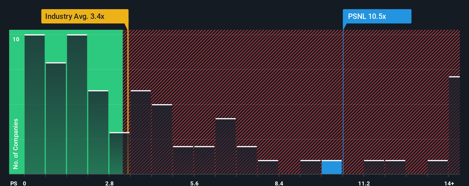 ps-multiple-vs-industry