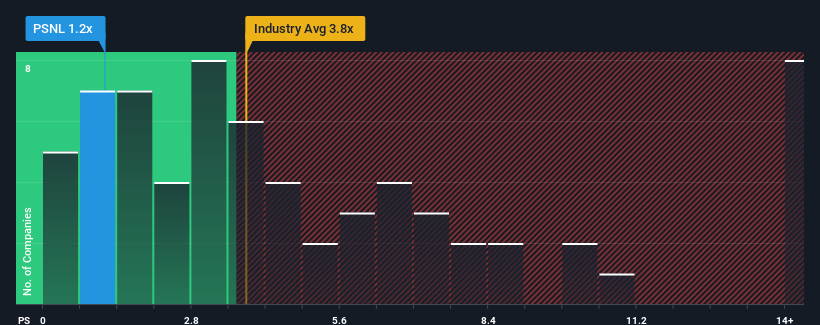 ps-multiple-vs-industry