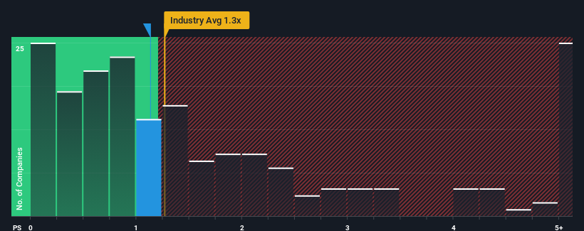 ps-multiple-vs-industry