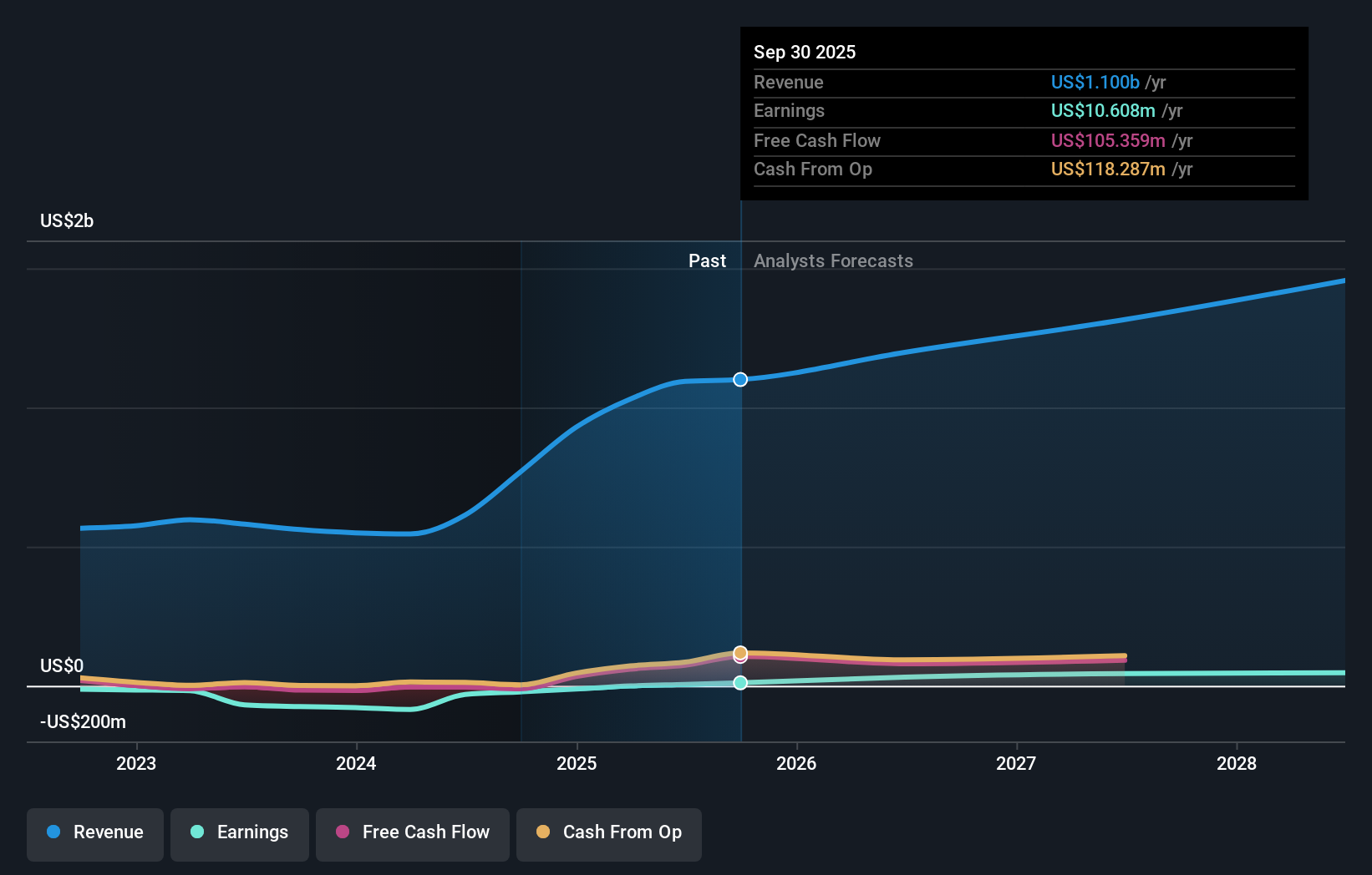earnings-and-revenue-growth