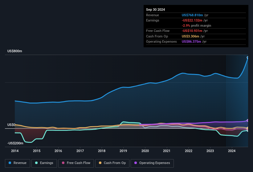 earnings-and-revenue-history