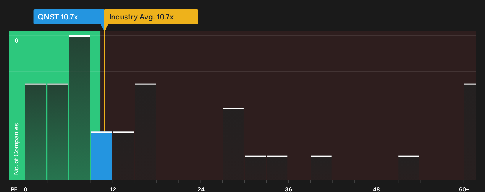 NasdaqGS:QNST P/E Ratio as at Sep 2026