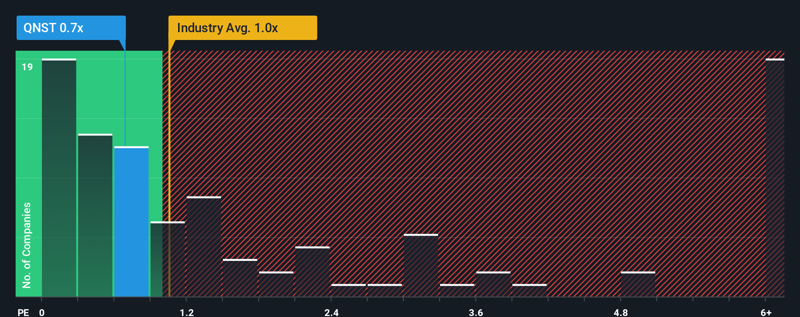 ps-multiple-vs-industry