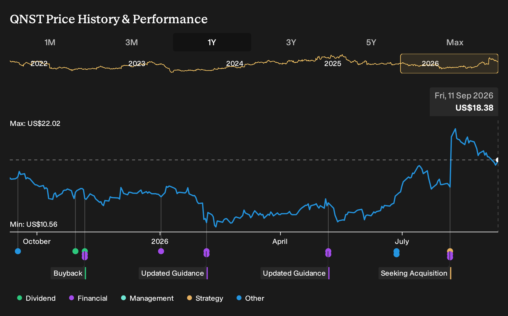 NasdaqGS:QNST 1-Year Stock Price Chart
