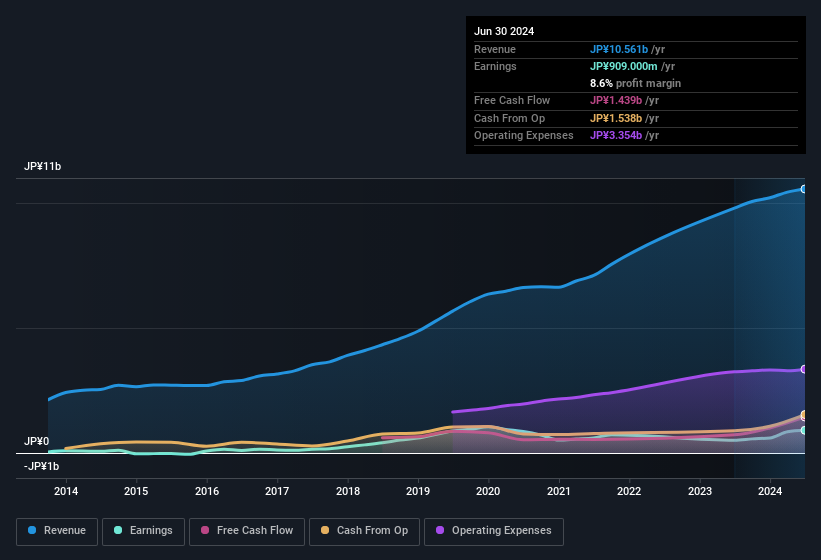 earnings-and-revenue-history