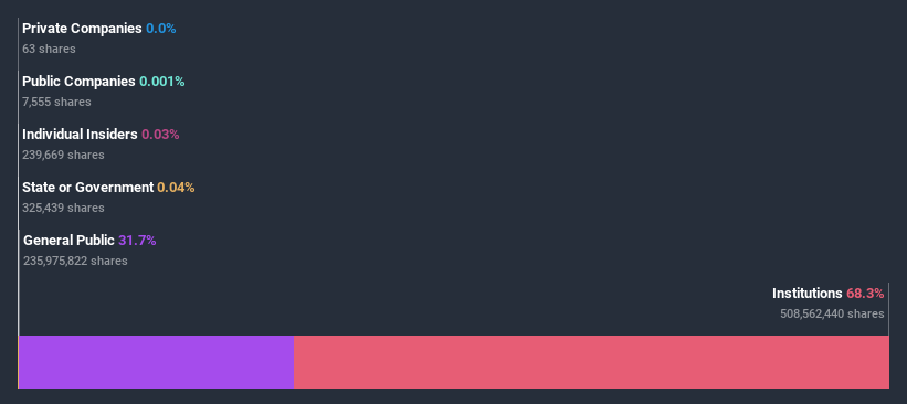 ownership-breakdown