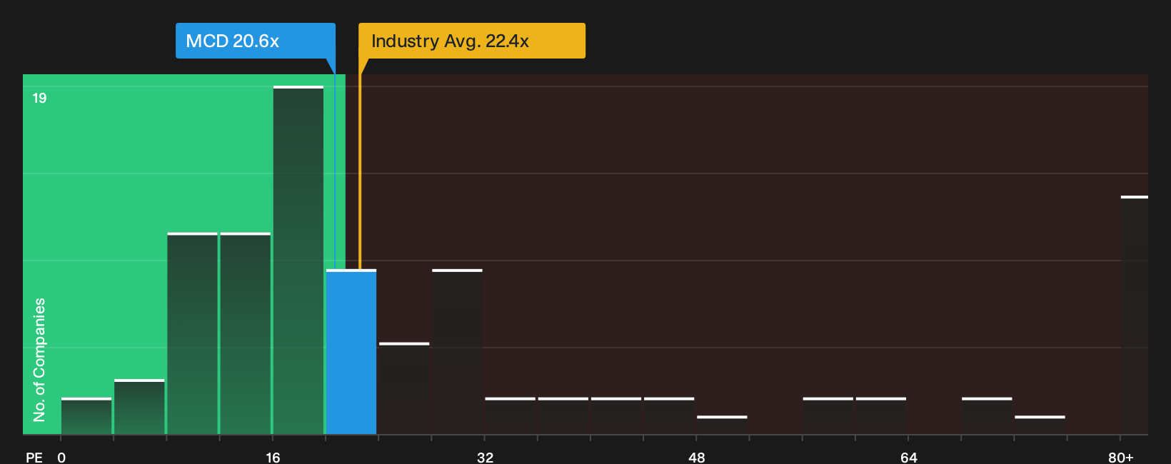 NYSE:MCD P/E Ratio as at Sep 2026