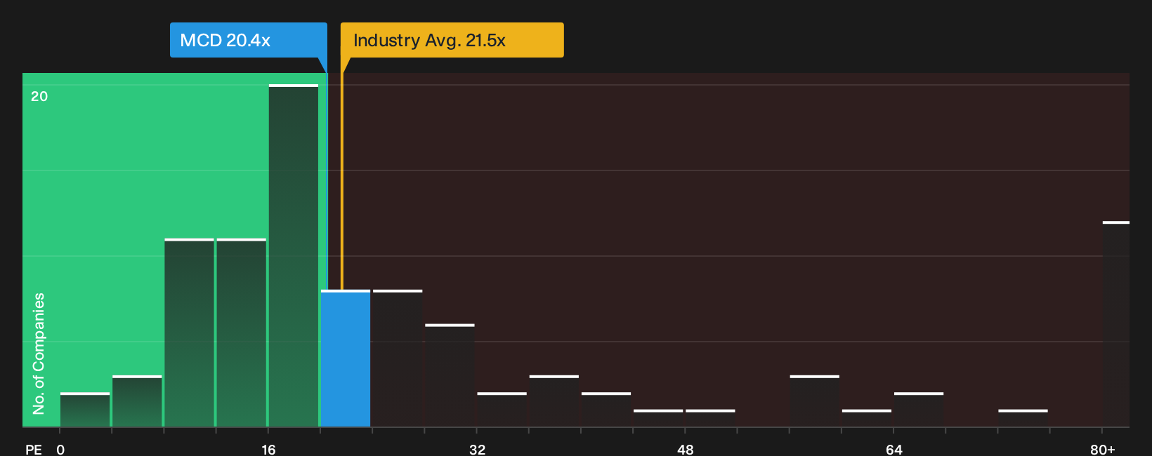 NYSE:MCD P/E Ratio as at Sep 2026