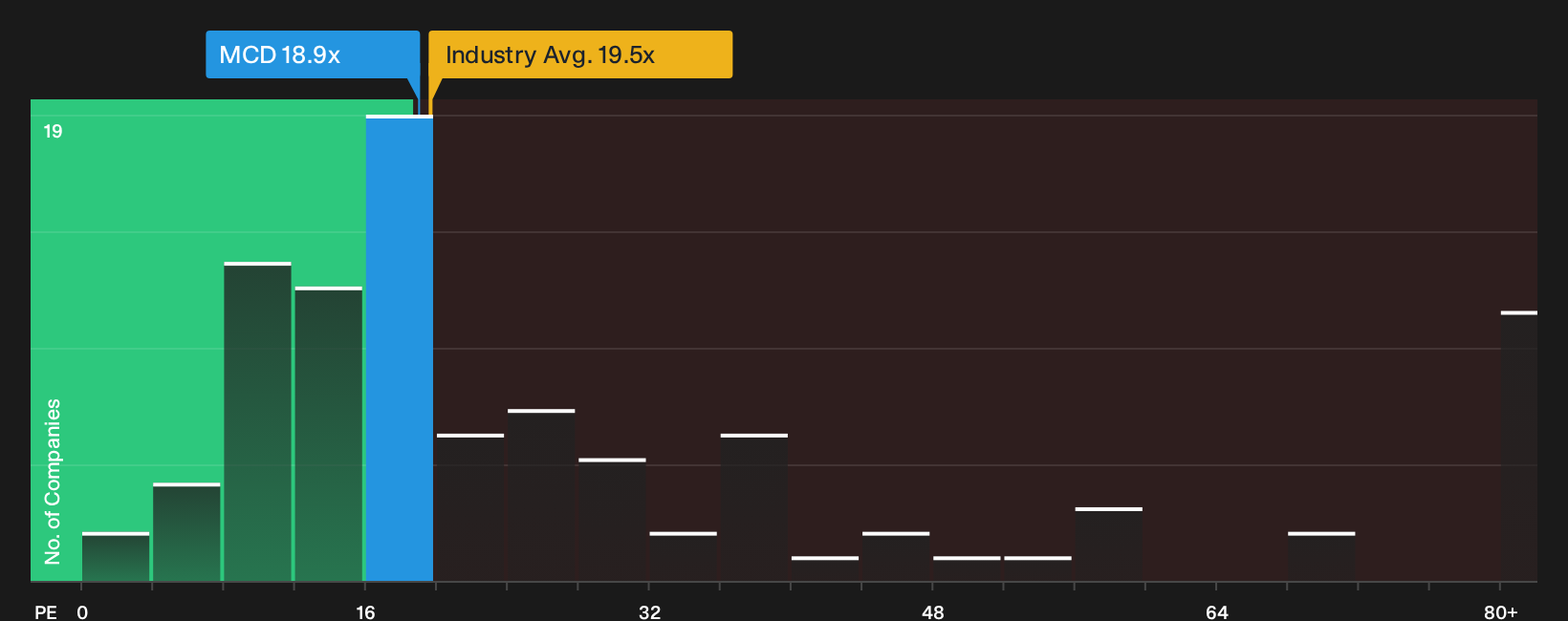 NYSE:MCD P/E Ratio as at Oct 2026