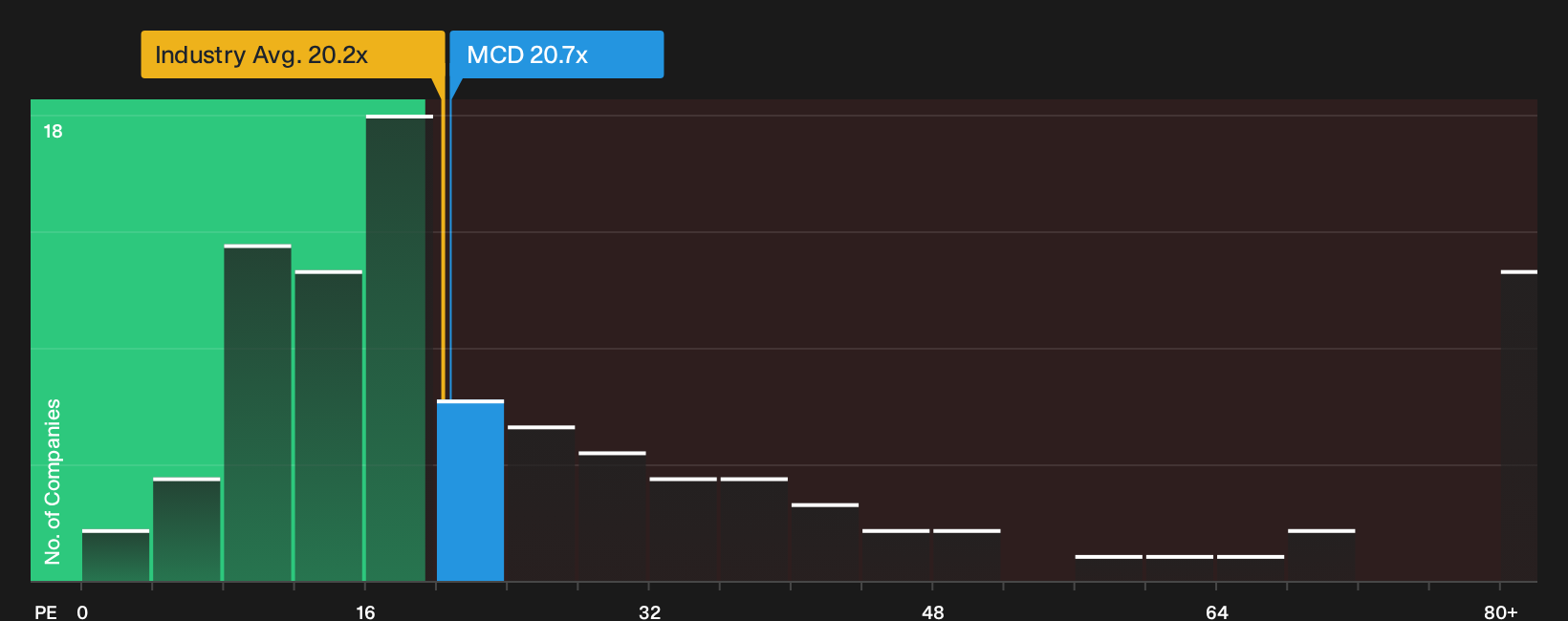 NYSE:MCD P/E Ratio as at Oct 2026