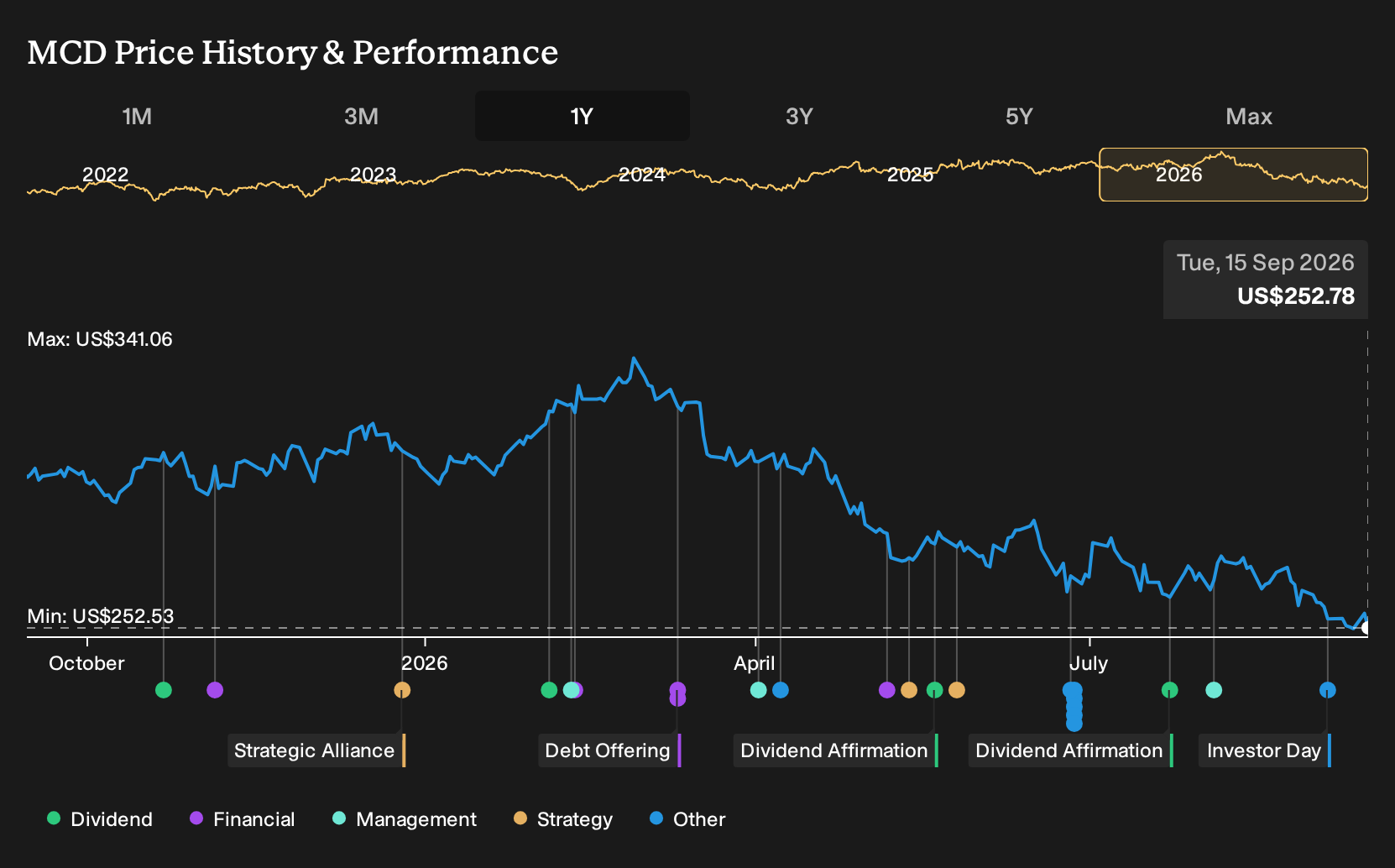 NYSE:MCD 1-Year Stock Price Chart
