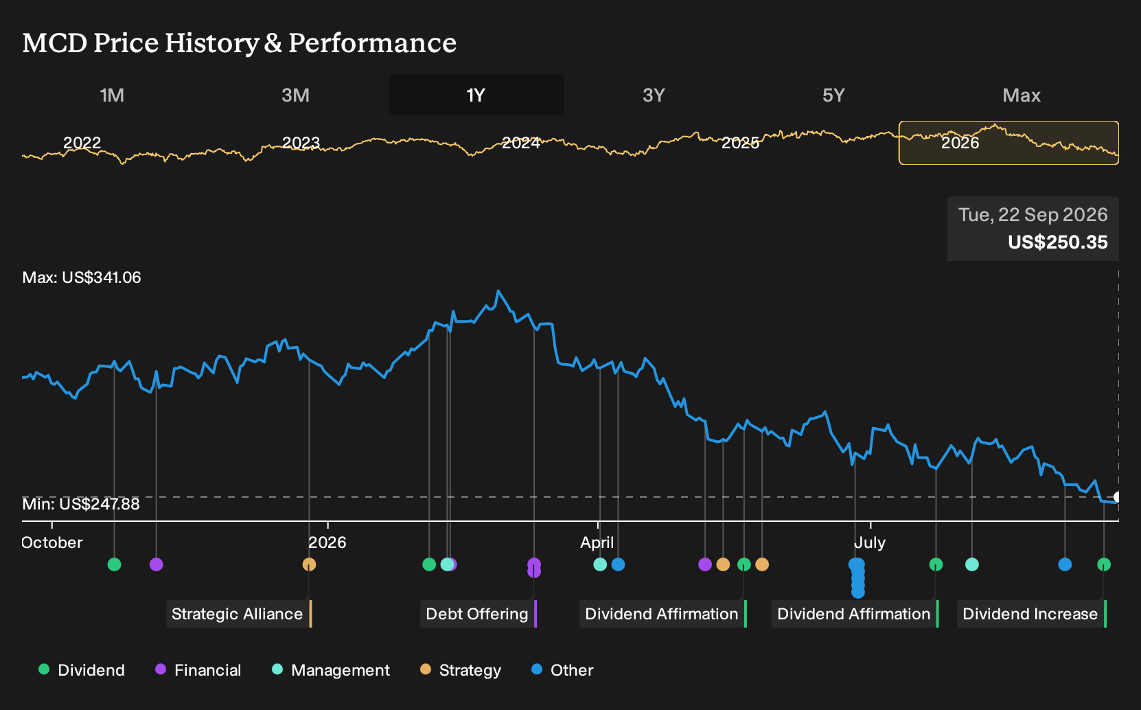 NYSE:MCD 1-Year Stock Price Chart