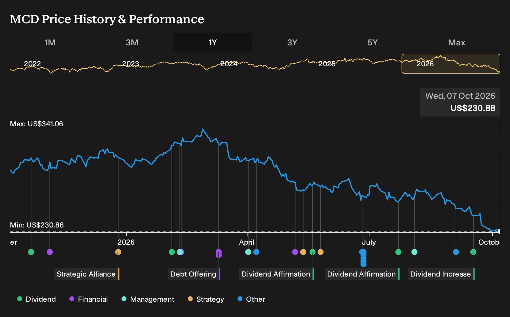 NYSE:MCD 1-Year Stock Price Chart