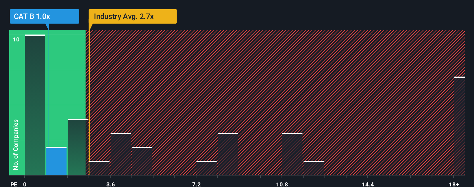 ps-multiple-vs-industry