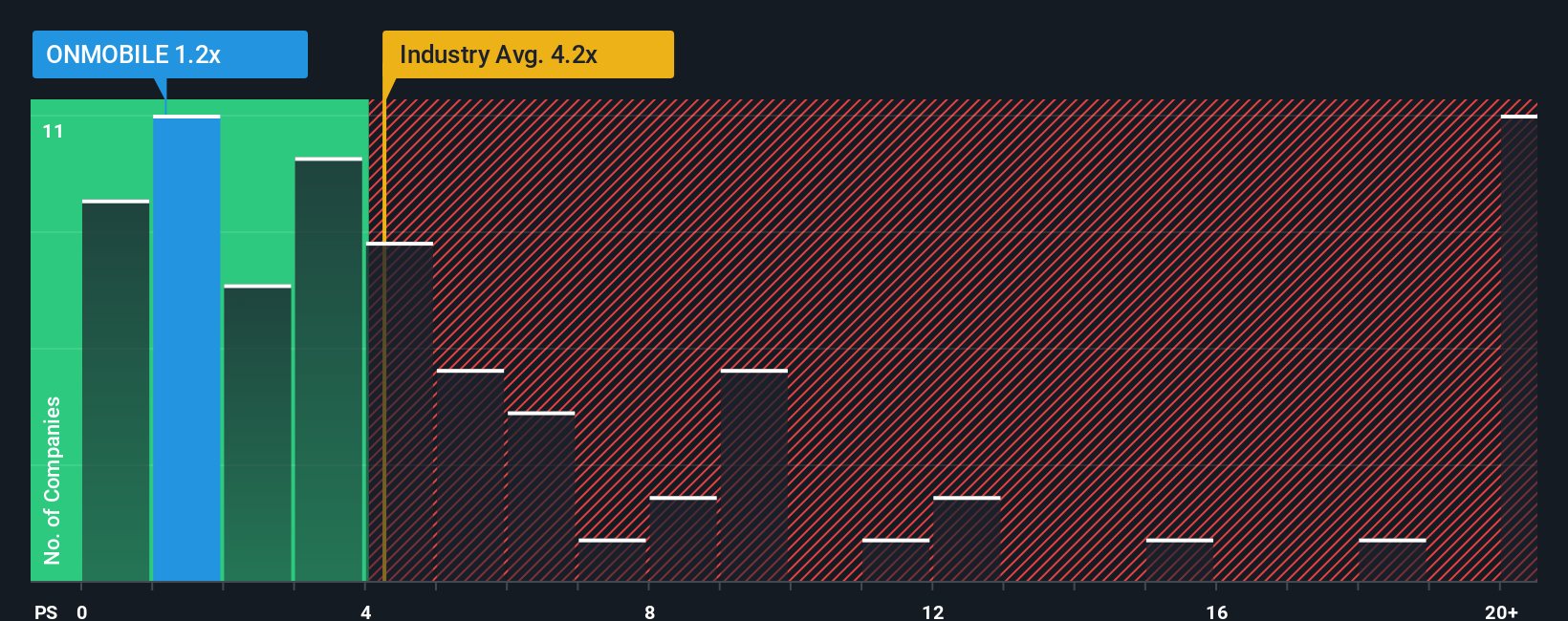 ps-multiple-vs-industry