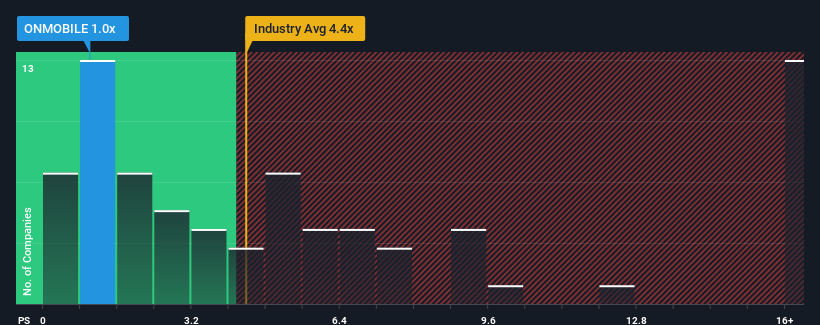 ps-multiple-vs-industry