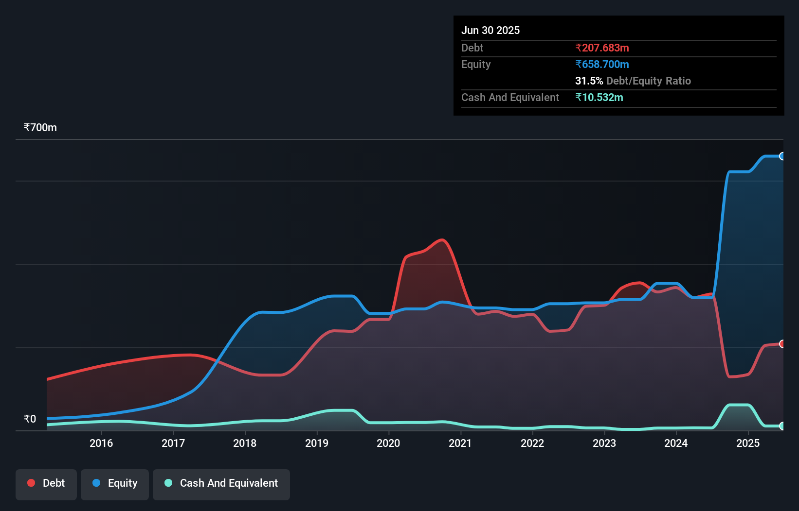 debt-equity-history-analysis