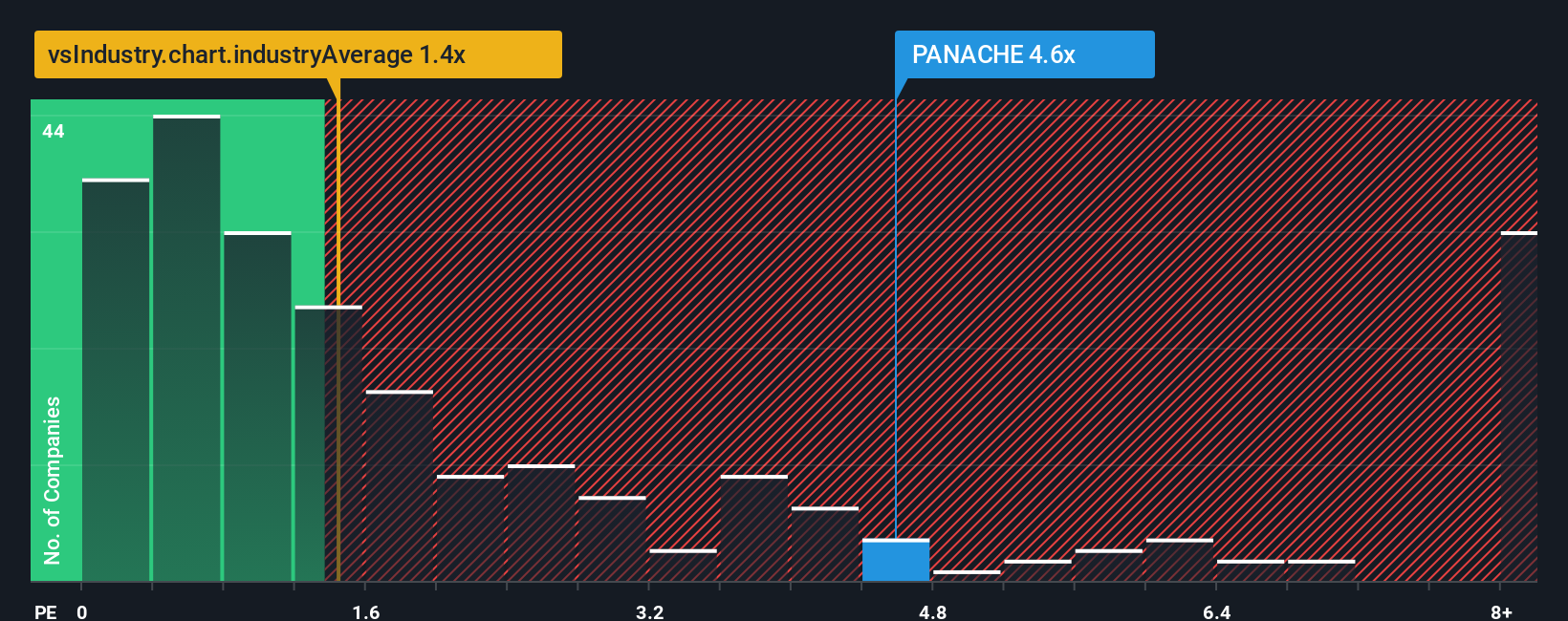 ps-multiple-vs-industry