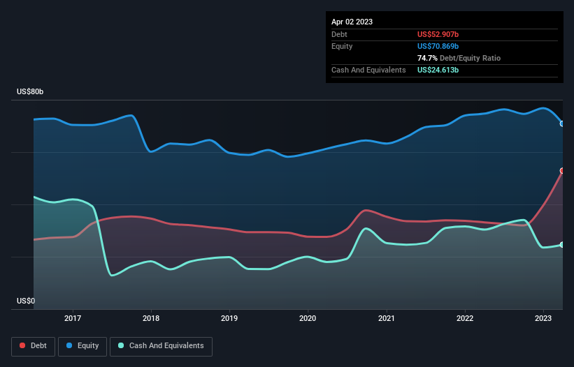 debt-equity-history-analysis