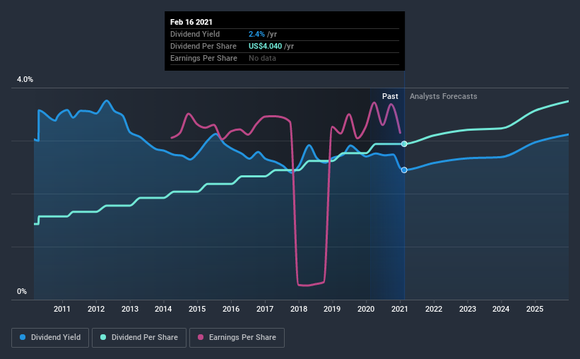 historic-dividend