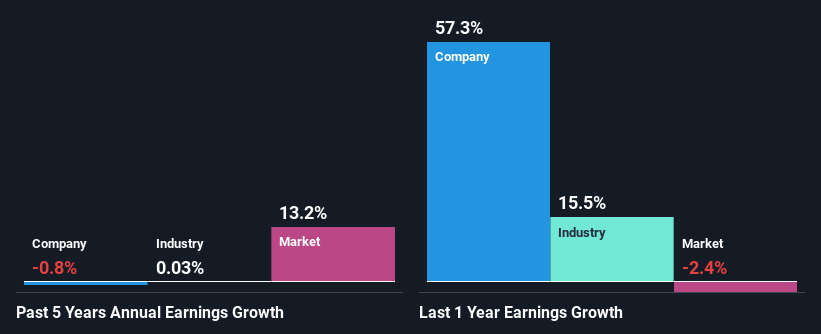 past-earnings-growth