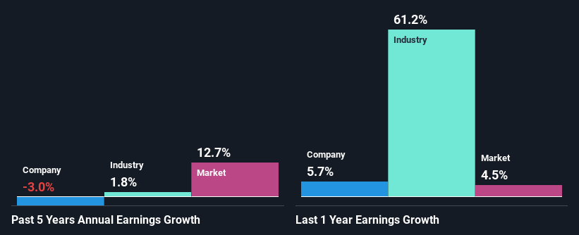 past-earnings-growth