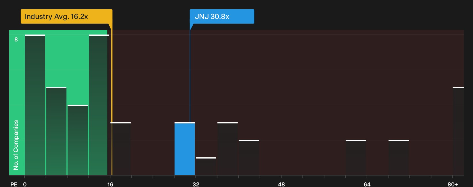 NYSE:JNJ P/E Ratio as at Sep 2026