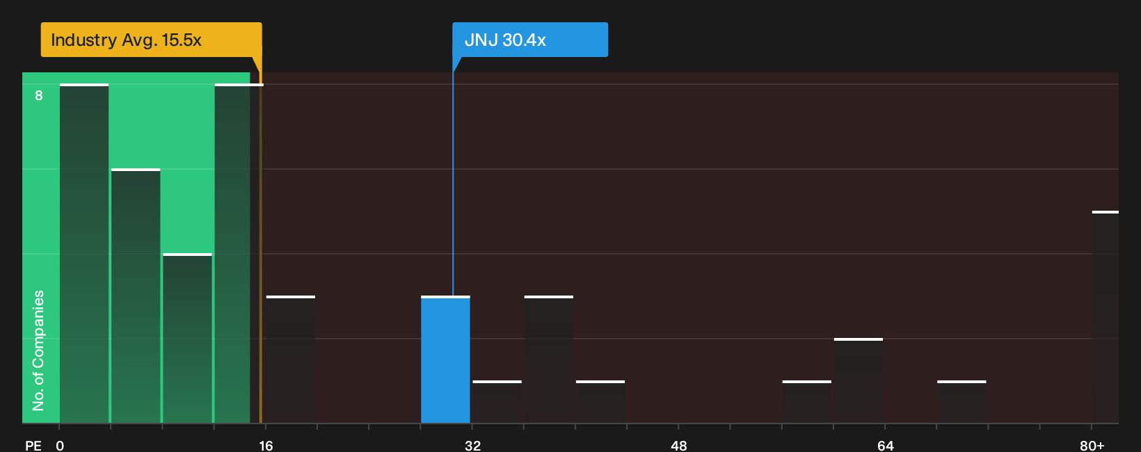 NYSE:JNJ P/E Ratio as at Sep 2026