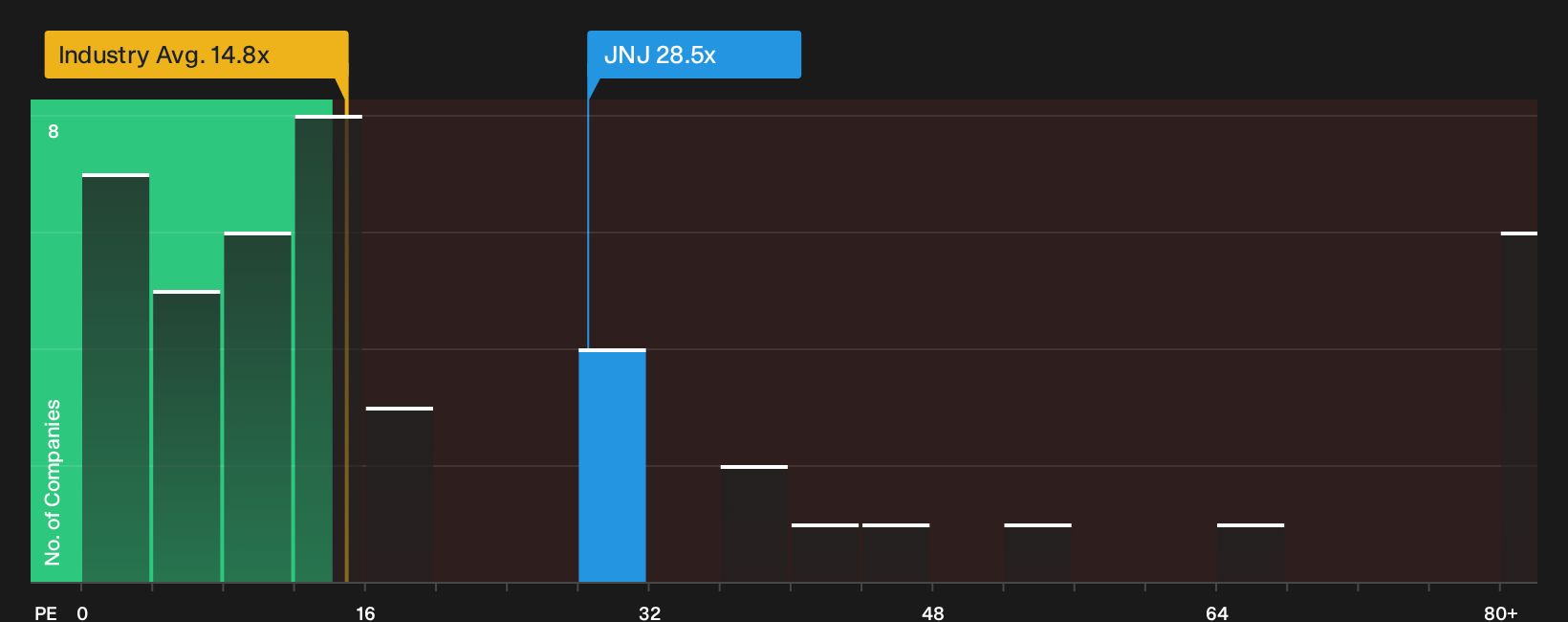 NYSE:JNJ P/E Ratio as at Oct 2026