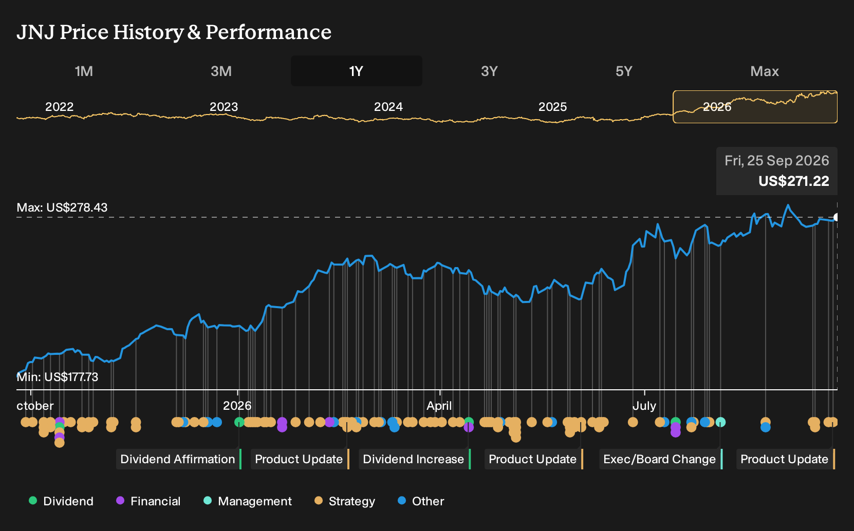 NYSE:JNJ 1-Year Stock Price Chart