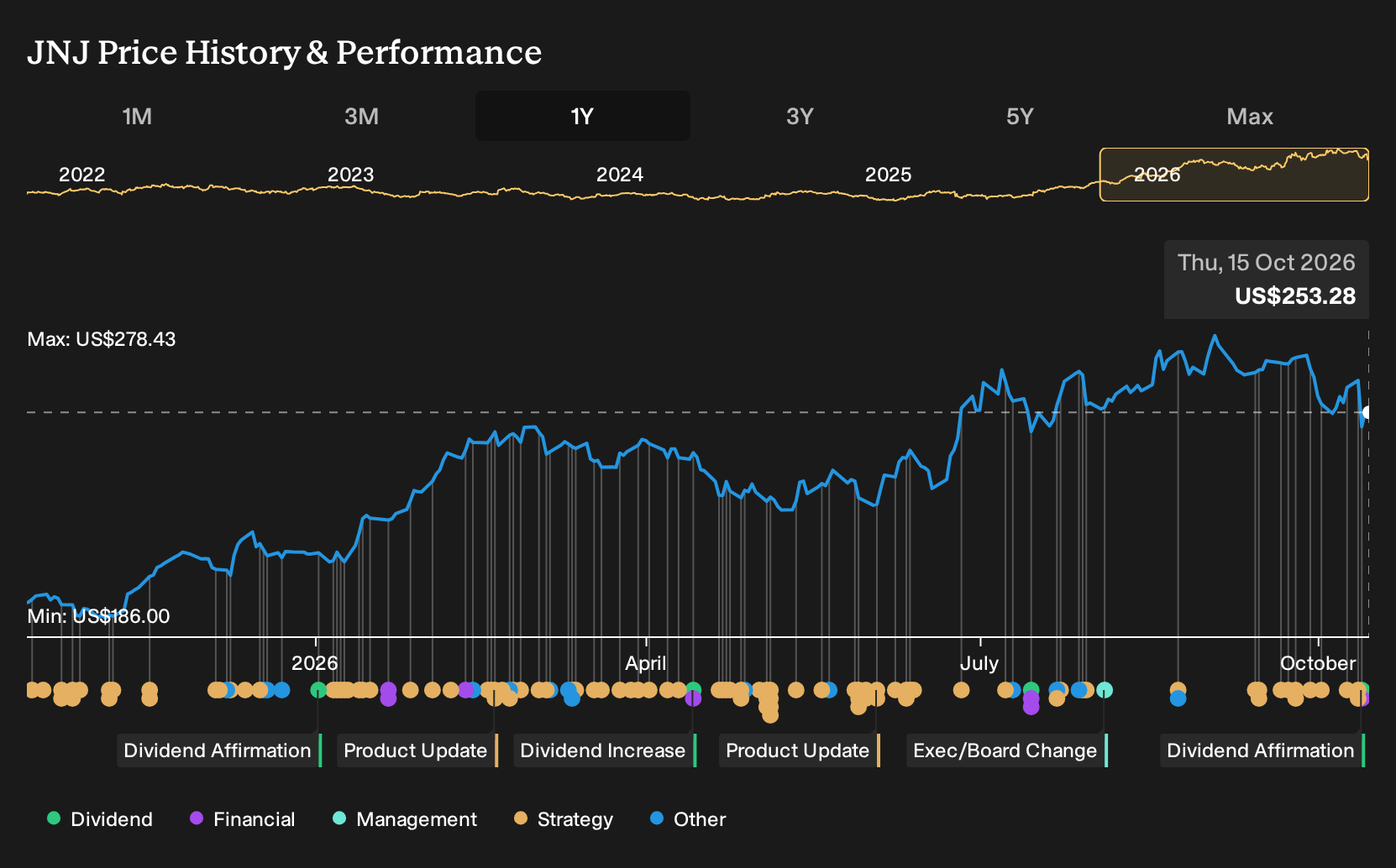 NYSE:JNJ 1-Year Stock Price Chart