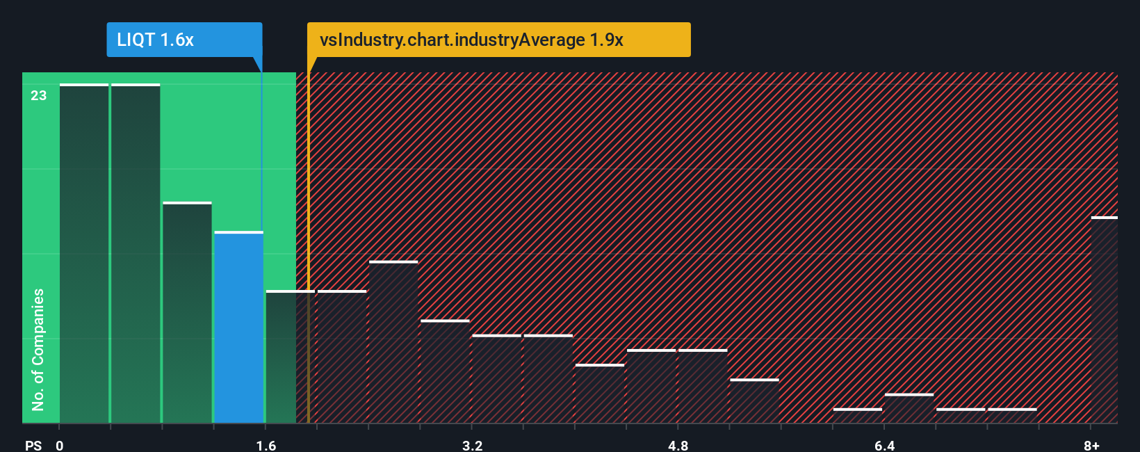 ps-multiple-vs-industry