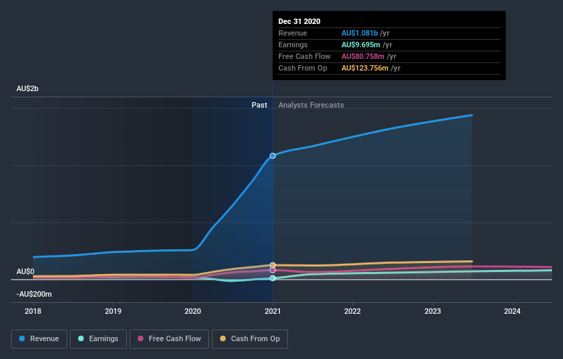 earnings-and-revenue-growth