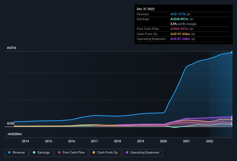 earnings-and-revenue-history