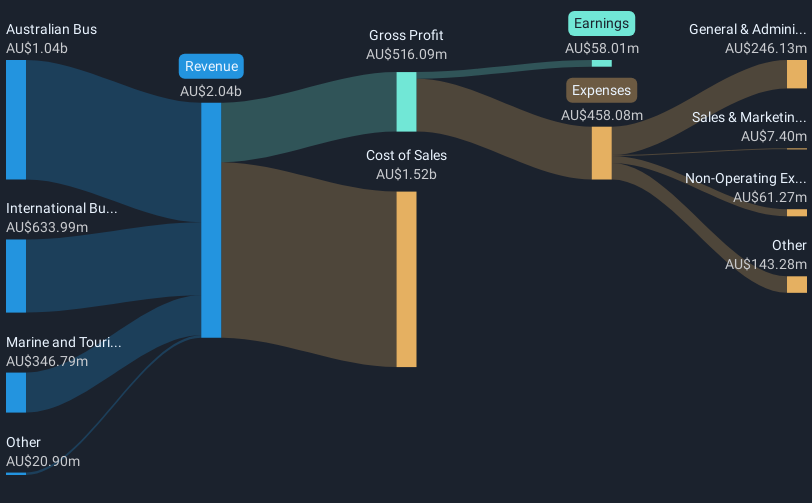 revenue-and-expenses-breakdown