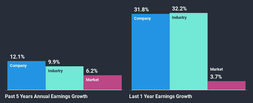 past-earnings-growth