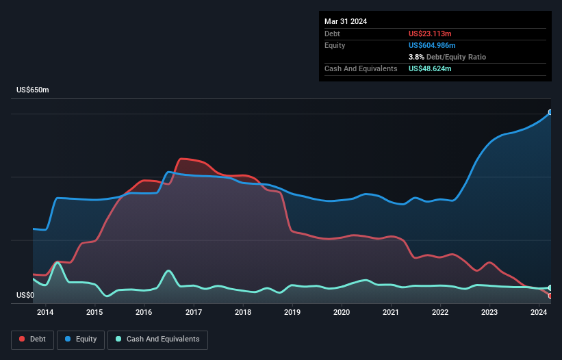 debt-equity-history-analysis